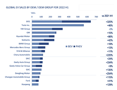 Global EVs Sales by EV Manufacturers